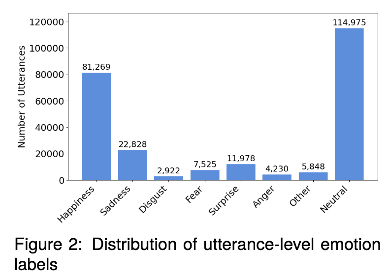 Emotion distribution