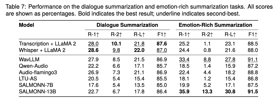 Summarization Results